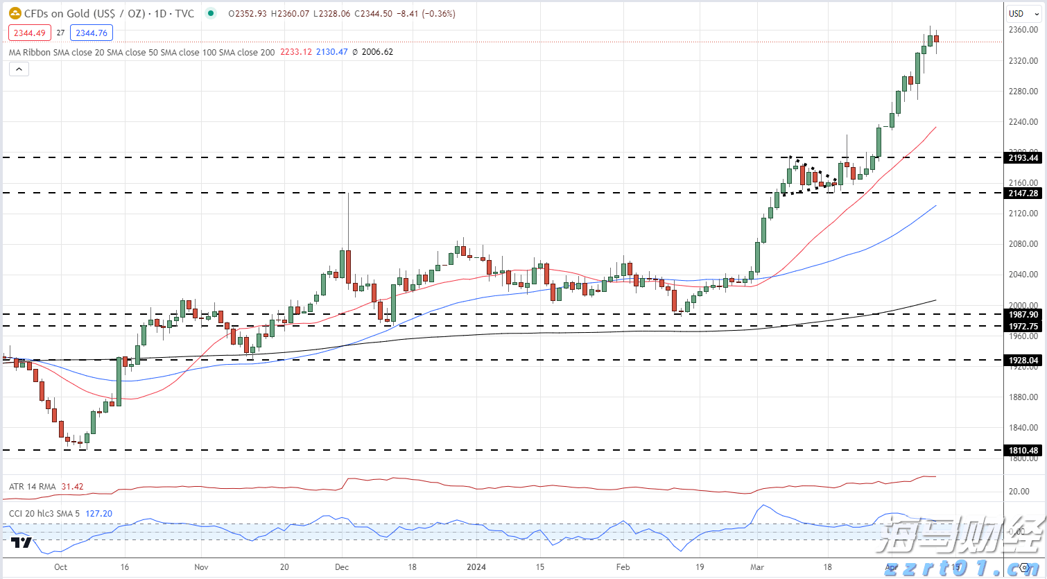 高盛交易员对“4月大反弹”的看法：“喊顶”很难，美股仍将缓慢上涨